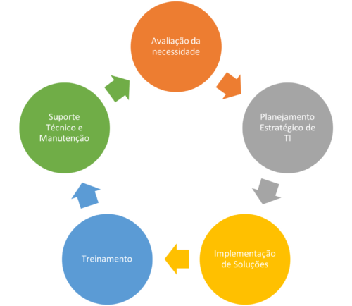Gráfico de necessidade